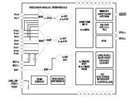 24-BIT Sigma-delta ADCs with ARM7™ CORE